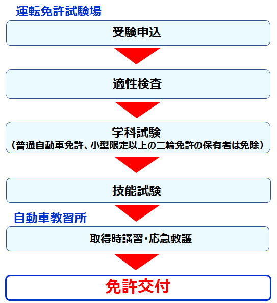 大型 中型バイク免許の一発試験 受験方法と合格率を教えます バイクサップ