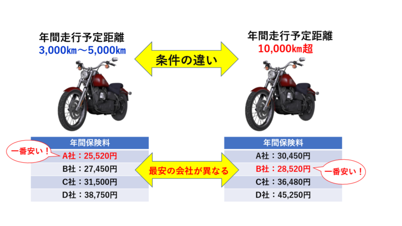 バイク保険の見積もり比較
